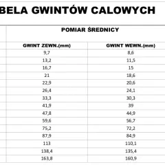 Tabela gwintów calowych: 1/2 cala to średnica zewnętrzna 21 mm, wewnętrzna 18,6 mm, 14 zwojów na cal.