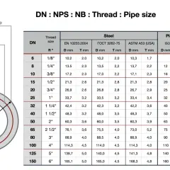 Tabela porównująca DN (średnica nominalna), NPS (nominalny rozmiar rury) i NB (średnica wewnętrzna) dla różnych materiałów: stali, plastiku i miedzi.