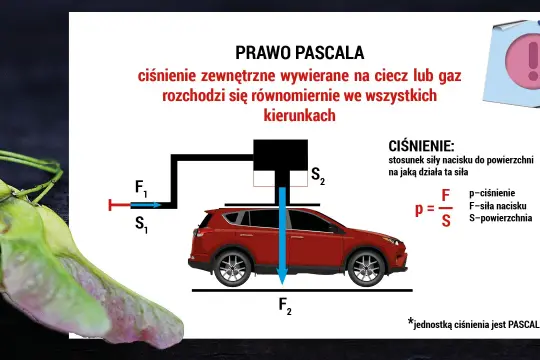 Ilustracja wyjaśnia prawo Pascala i wzór na ciśnienie p=F/S. Pokazuje, jak nacisk na ciecz rozchodzi się równomiernie, co pozwala podnieść samochód.