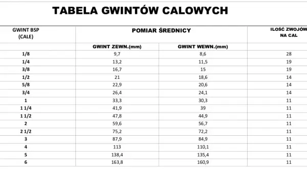 Tabela gwintów calowych: 1/2 cala to średnica zewnętrzna 21 mm, wewnętrzna 18,6 mm, 14 zwojów na cal.