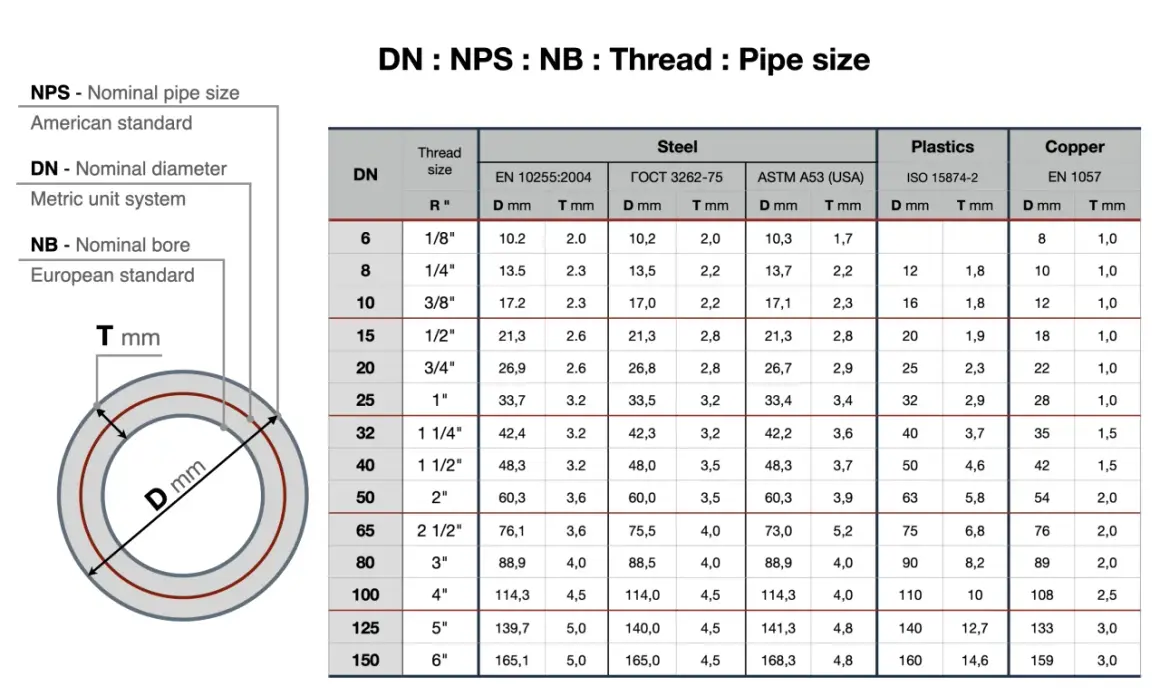 Tabela porównująca DN (średnica nominalna), NPS (nominalny rozmiar rury) i NB (średnica wewnętrzna) dla różnych materiałów: stali, plastiku i miedzi.