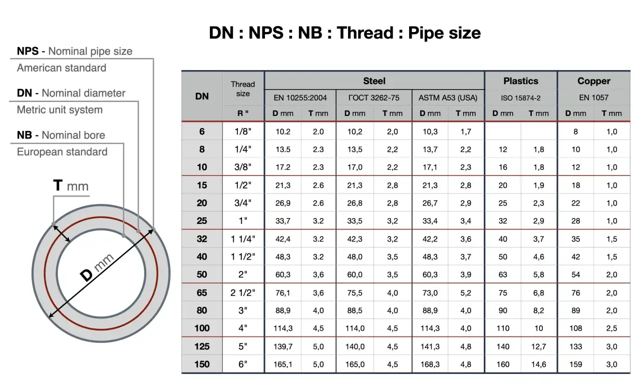 Średnica nominalna DN - co oznacza i jak dobrać element?
