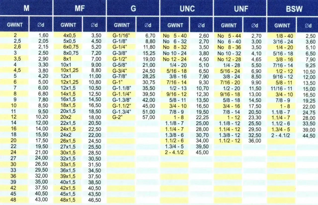 Tabela gwintów: M, MF, G, UNC, UNF, BSW. Wymiary gwintu 1/4 cala znajdują się w kolumnie G (11,80 mm) i UNF (5,10 mm).