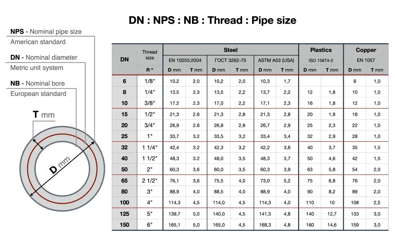 Tabela porównująca DN (średnica nominalna) z NPS (nominalny rozmiar rury) i NB (średnica nominalna) dla różnych materiałów.