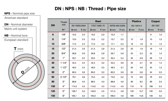 Średnica nominalna DN - co oznacza i jak dobrać element?